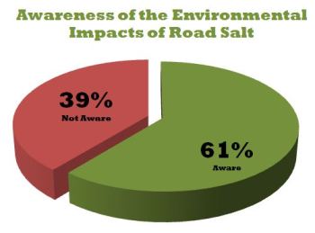 Survey results - awareness of environmental impacts of road salt